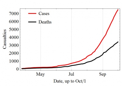 Ebola Epidemie Ausbreitung als Diagramm